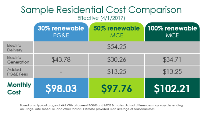 illustration of sample 2017 MCE residential cost comparison