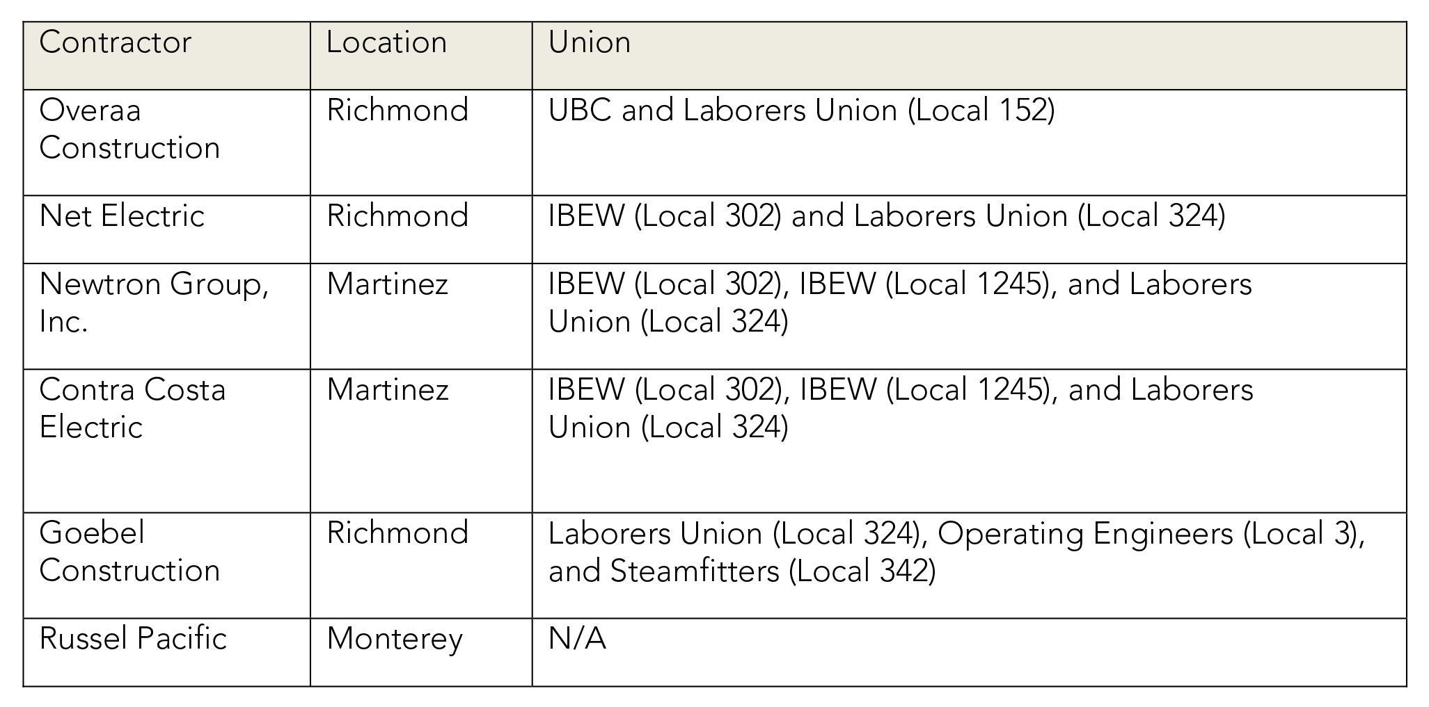 table illustration, shows list of contractors working on project and their locations and union affiliation