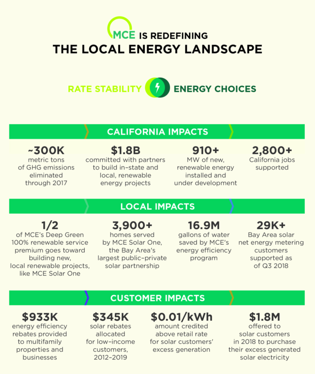 MCE and Community Partners Lead the Way in Meeting Ambitious Renewable Energy and Climate Goals