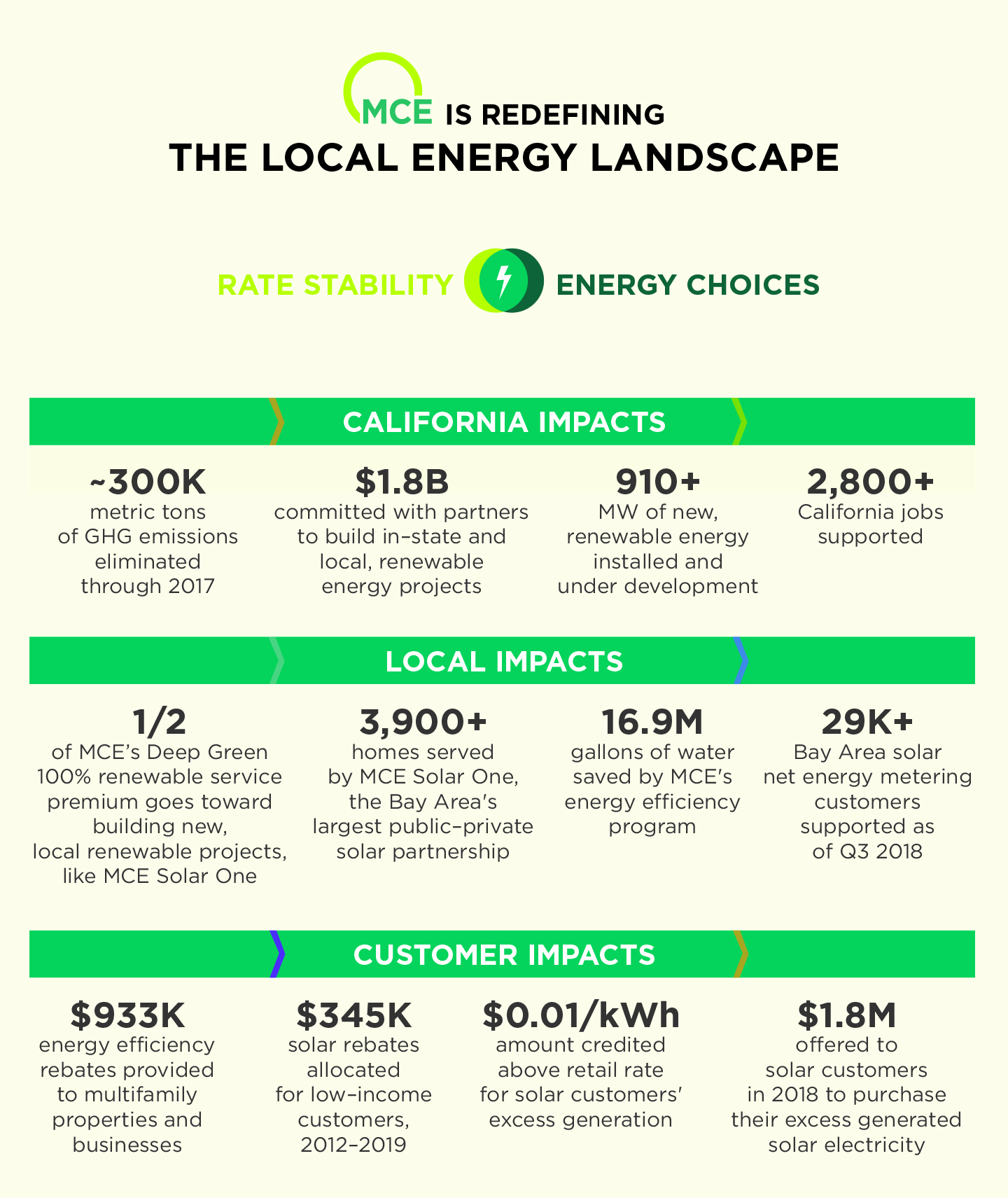 shows MCE logo, says MCE is redefining the local Energy landscape, shows California, local and customer impacts