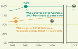 line graph, says MCE achieves SB100 California renewable energy target eleven years early