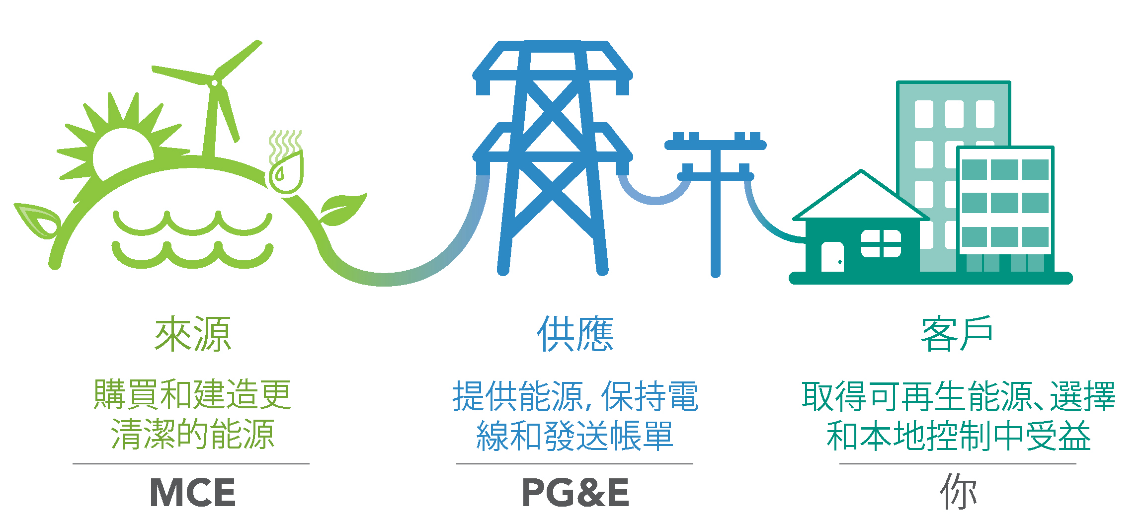 社區選擇聚合如何運作