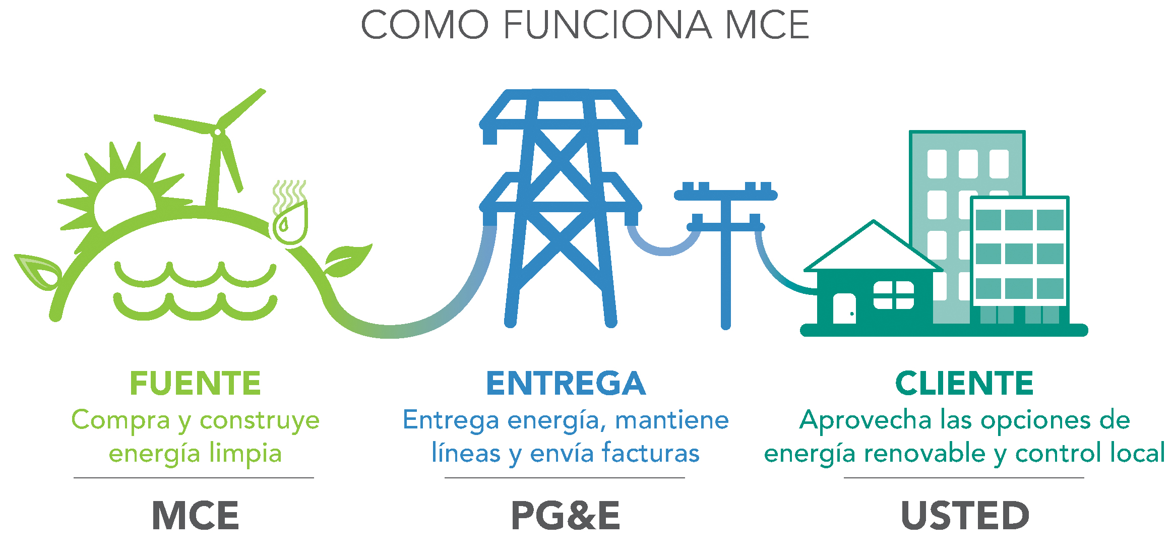 Cómo Funciona la Agregación de Elección Comunitaria