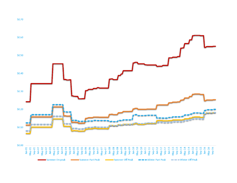 line graph illustration, shows PG&E solar rates, by time of day and season between years 2001 and 2016