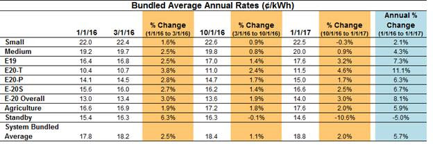 table illustration, shows PG&E rate increase in the year 2017