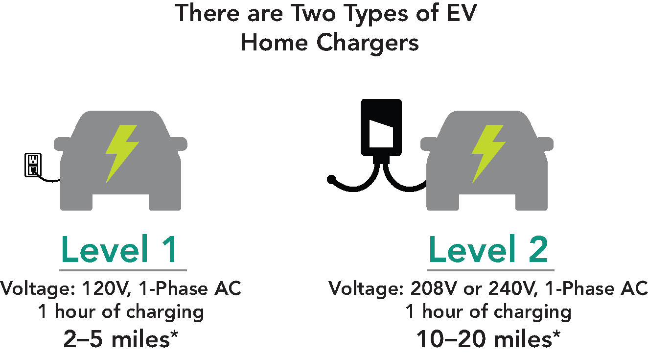Difference between types of EV chargers, comparing electric car home chargers, level one, level two