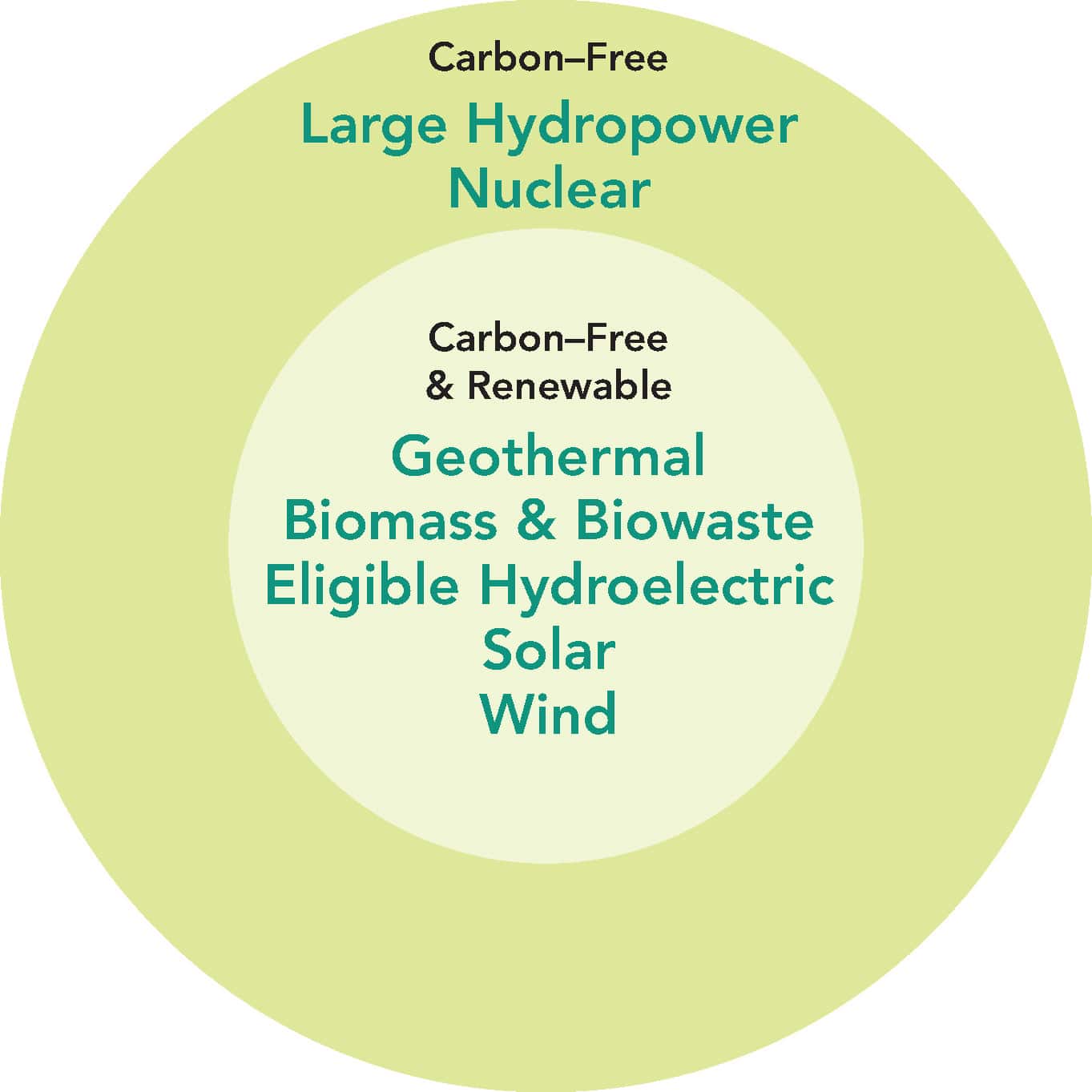 Carbon free and renewable compared to carbon free energy electricity options for SF Bay Area home and business