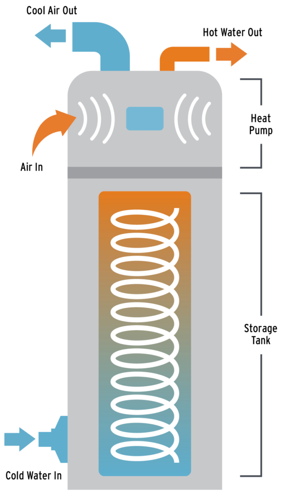 How heatpump water heater works, energy efficiency for your home, rebates available California Bay Area MCE customers