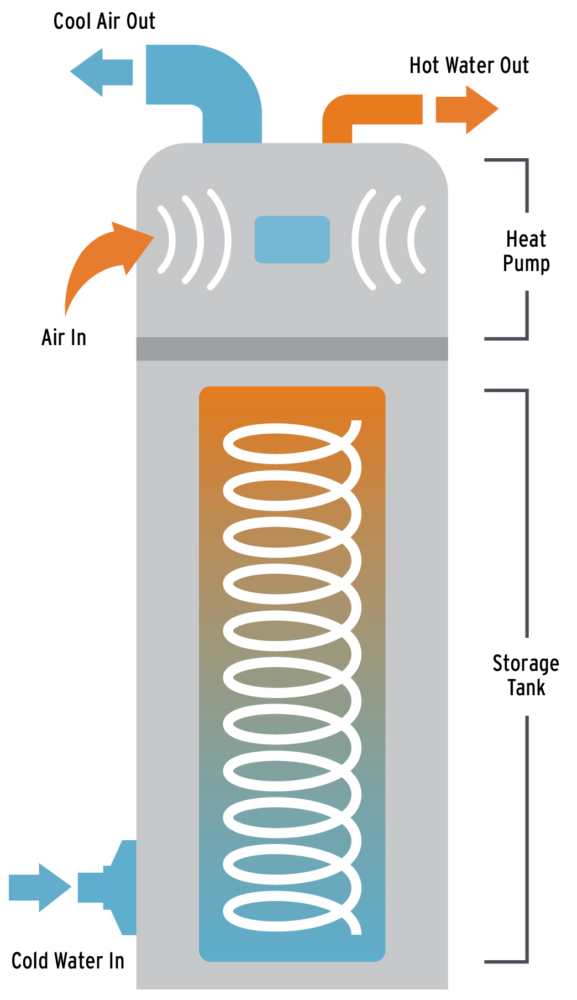Why a Heat Pump Water Heater Should Be Your Next Home Upgrade