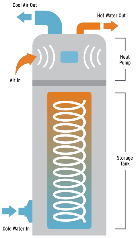 Why a heat pump water heater works for your home - Powerlines