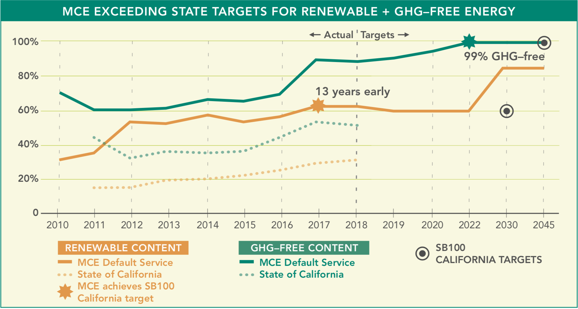 greenhouse gas reduction California, energy efficiency through renewable enrgy programs, green collar job opportunity