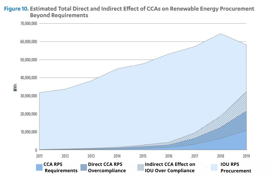Graph from UCLA study showing the direct and indirect impact of CCAs on renewable energy content in California