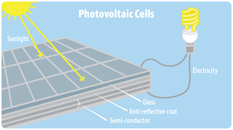 infographic showing how photovoltaic solar panels work