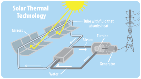 how do solar thermal solar panels work, solar thermal infographic