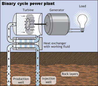Binary Cycle Geothermal Power Plant