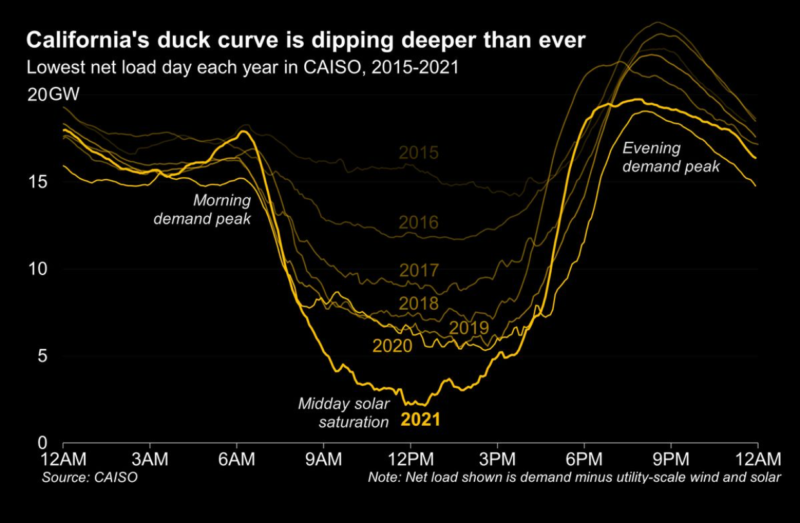 California's duck curve is deeper than ever, California energy supply and demand, What is the Duck Curve