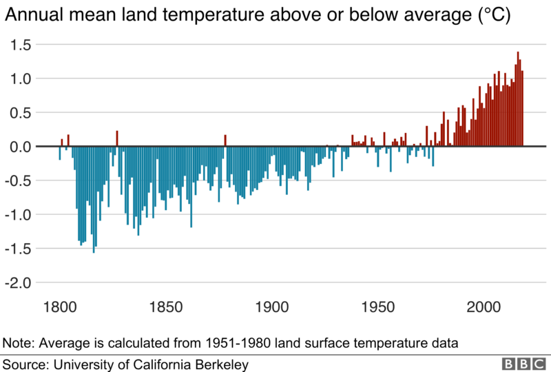 temperature data, climate change data, global climate change since industrial revolution