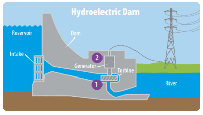 energy 101 hydropower, how does a hydroelectric dam work