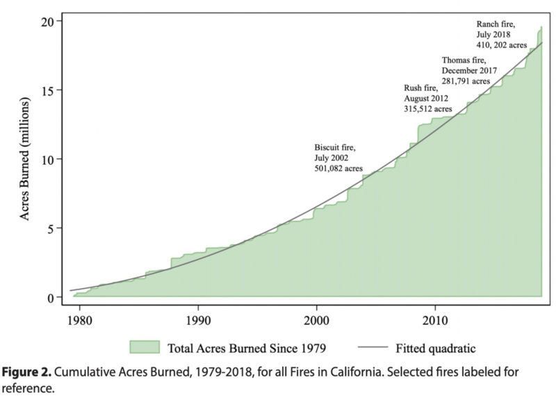 climate change and california wildfires, how does climate change impact california, is climate change causing more wildfires