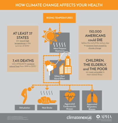 MCE Cares, Climate change impact on health, Heatstroke, Climate Change and Cardiovascularhealth