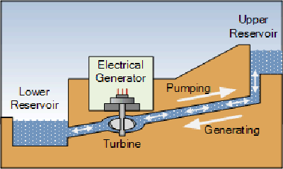 energy 101 hydropower, how does a pumped storage hydropower plant work, can hydropower be used to store excess energy