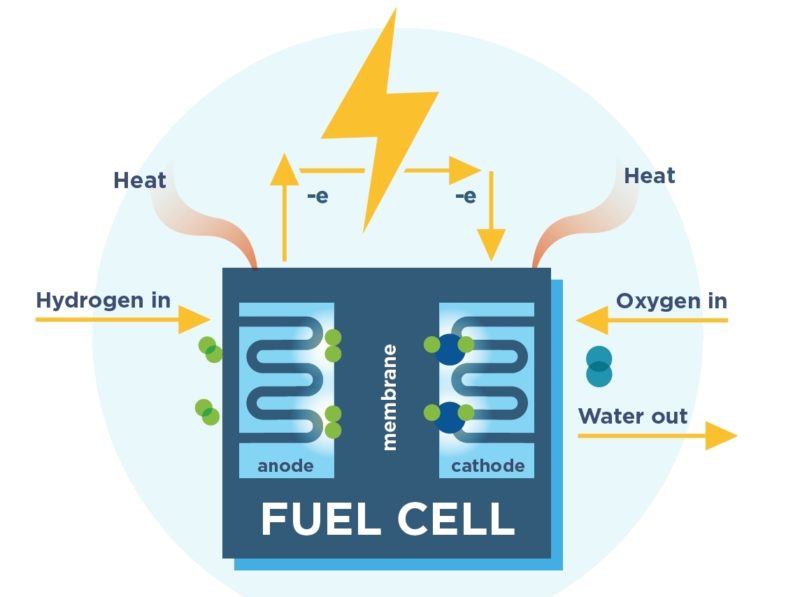 green hydrogen fuel cell, how does green hydrogen work, what is a fuel cell