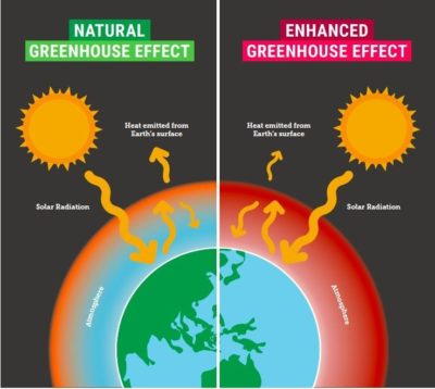 how does climate change work, what is the greenhouse effect, global emissions diagram