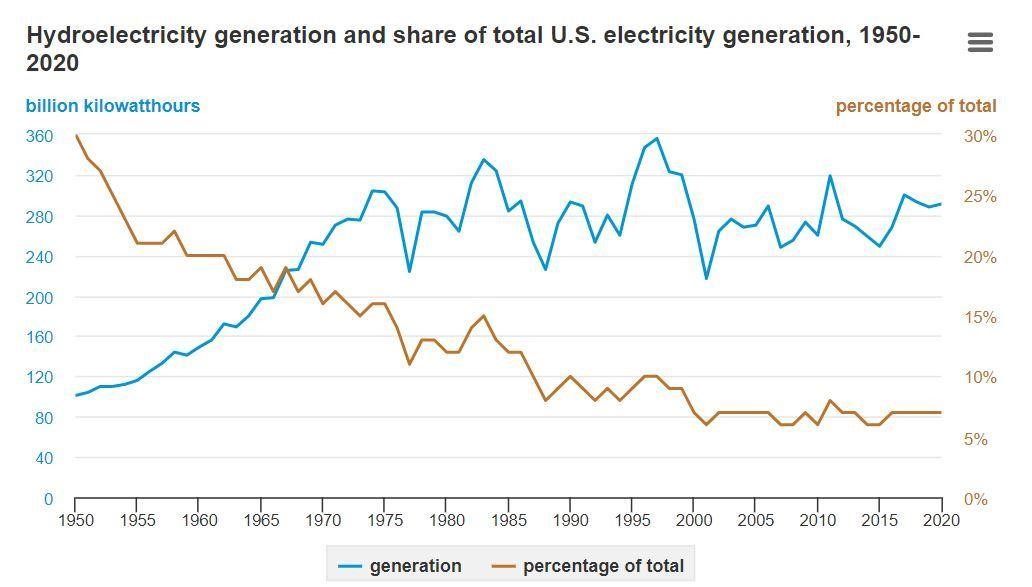 what share of US electricity is hydroelectric, hydroelectric 2019 largest power source, renewable power sources in the US