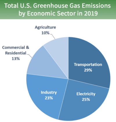 Greenhouse gas emissions by sector, where do most greenhouse gas emissions come from, what is causing climate change