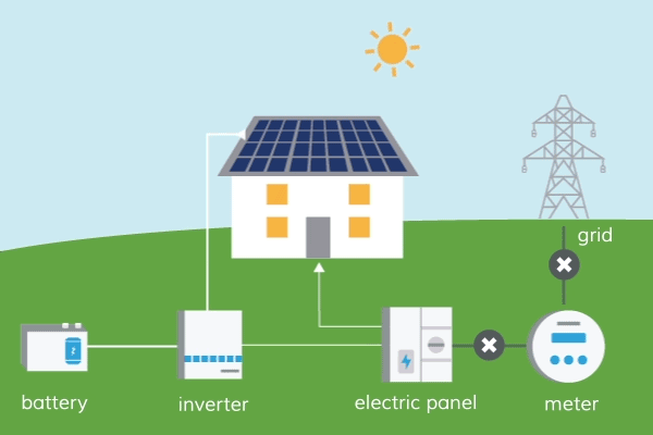 كيف يعمل التخزين الشمسي بالإضافة إلى التخزين ، ما هو تخزين الطاقة على مستوى العميل ، هل يجب أن أحصل على تخزين الطاقة الشمسية الإضافية