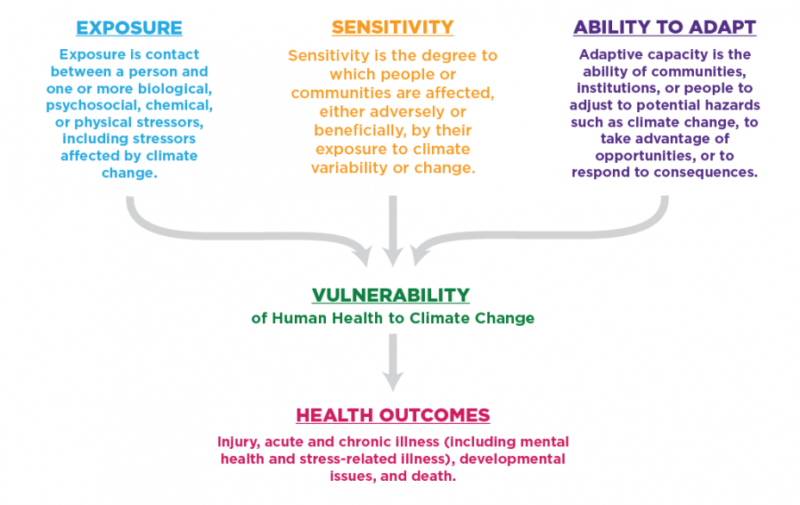 Climate Change and vulnerability, how does climate change influence health, who is effected by climate change, vulnerable communities, climate justice