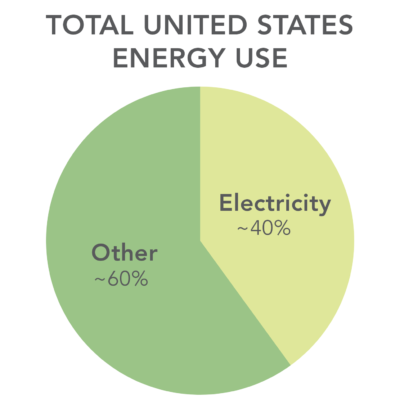 what's the difference between energy and electricity, how much of our energy use is electricity, energy vs. electricity use, how much electricity do we use