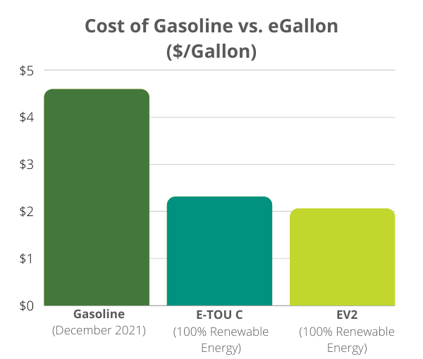types of ev charging, cost to charge an electric vehicle, are electric vehicles expensive, gas vs. charging prices