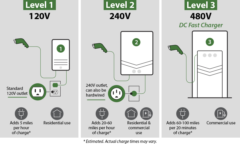 types of ev charging, cost to charge an electric vehicle, are electric vehicles expensive, gas vs. charging prices