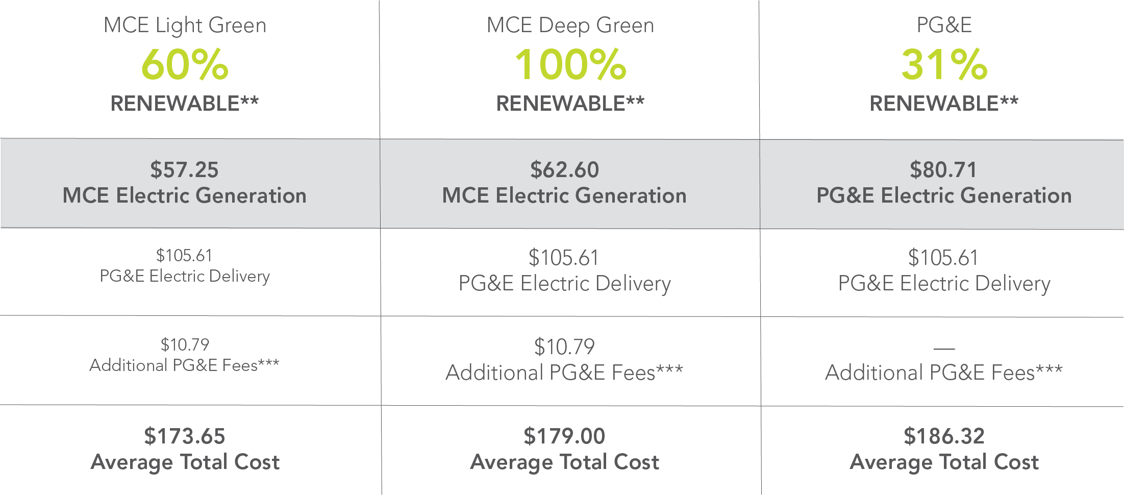 MCE Cost comparison, mce vs. pg&e, how much does deep green energy service cost, is mce more expensive than pg&e