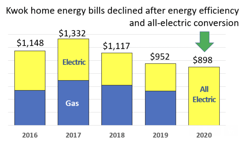 Graph energy bill comparison, energy bill before and after energy efficiency measures