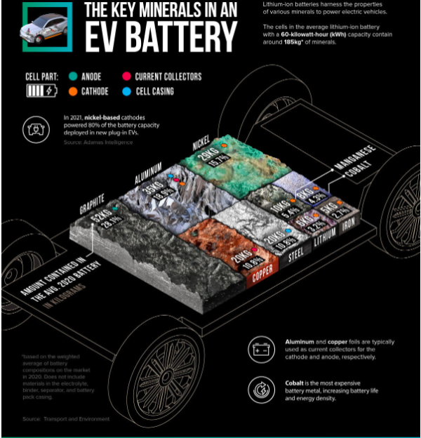 what are EV batteries made of, EV battery sustainability, minerals in EV batteries, can you recycle EV batteries