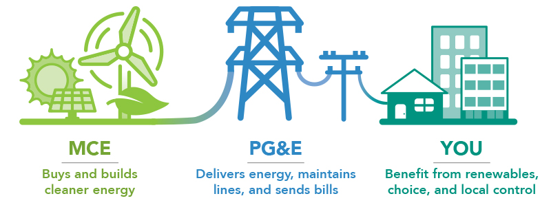 MCE カリフォルニア州のベイエリアにおける PG&E による電力供給と配電を示す図